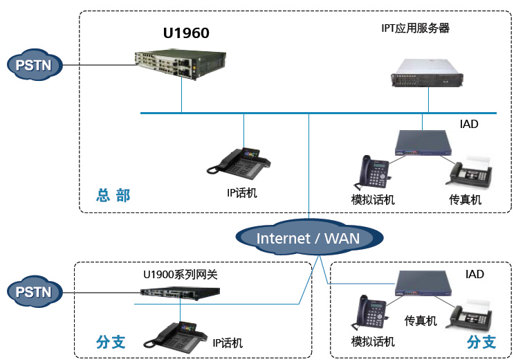 eSpace U1960 IPPBX