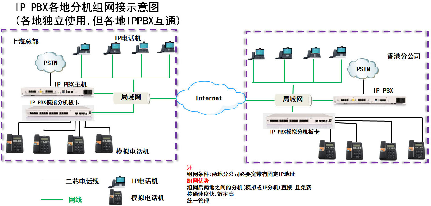 電話組網(wǎng)